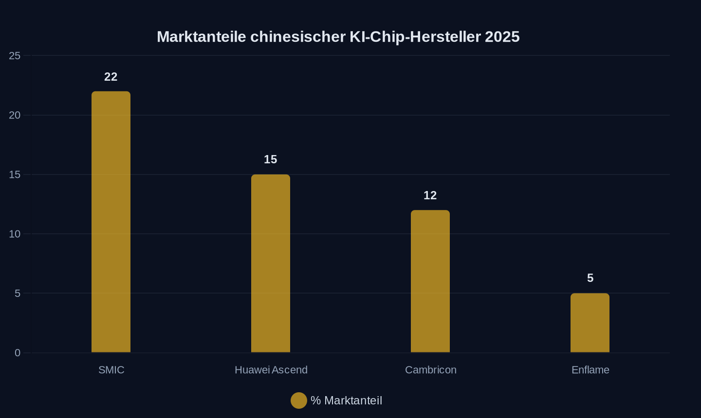 Marktanteile in China (2025)