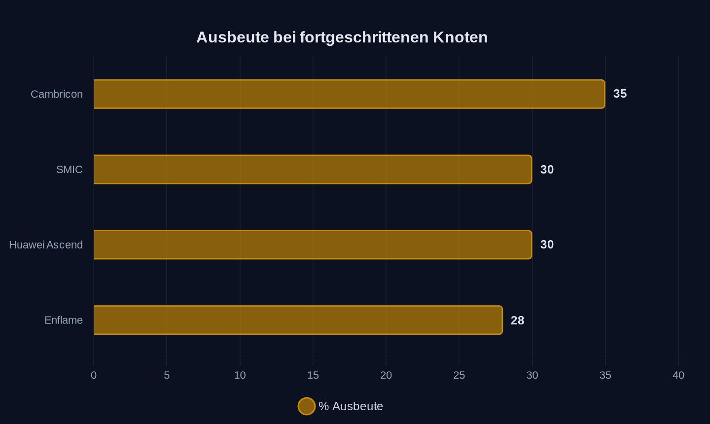 Ausbeute in % (fortgeschrittene Knoten)