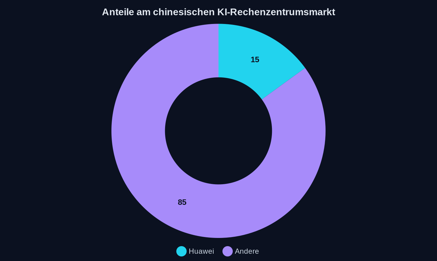 Marktanteile (China, KI-Rechenzentren)