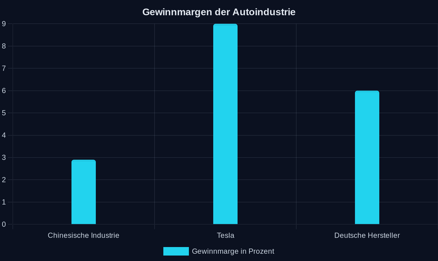 Gewinnmargen der Autoindustrie (Prozent, Stand 2025)