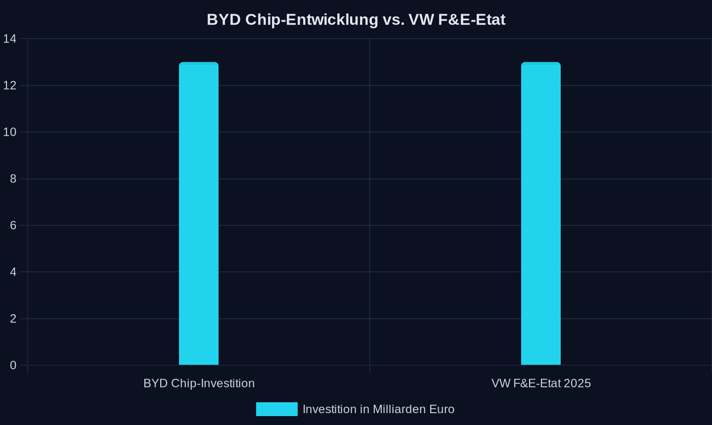 Investitionen in Milliarden Euro (BYD: über 100 Mrd. RMB ≈ 13 Mrd. Euro; VW: gesamter F&E-Etat 2025)