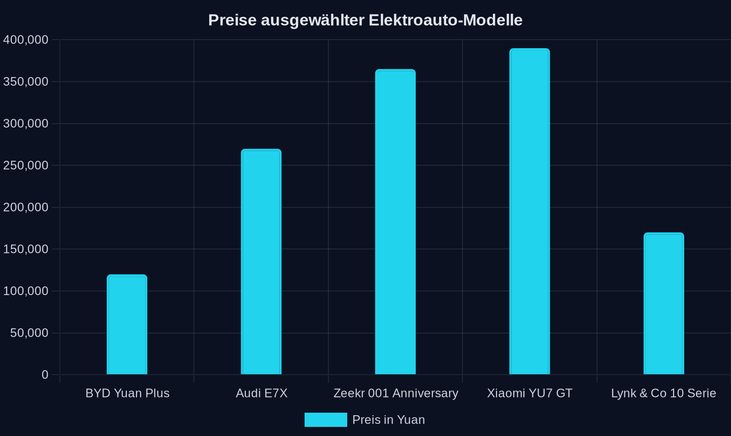 Preise ausgewählter Elektroauto-Modelle in Yuan (Stand 2025)