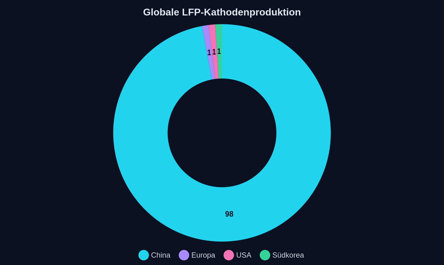 Anteile an der globalen LFP-Kathodenproduktion (2025/2026)
