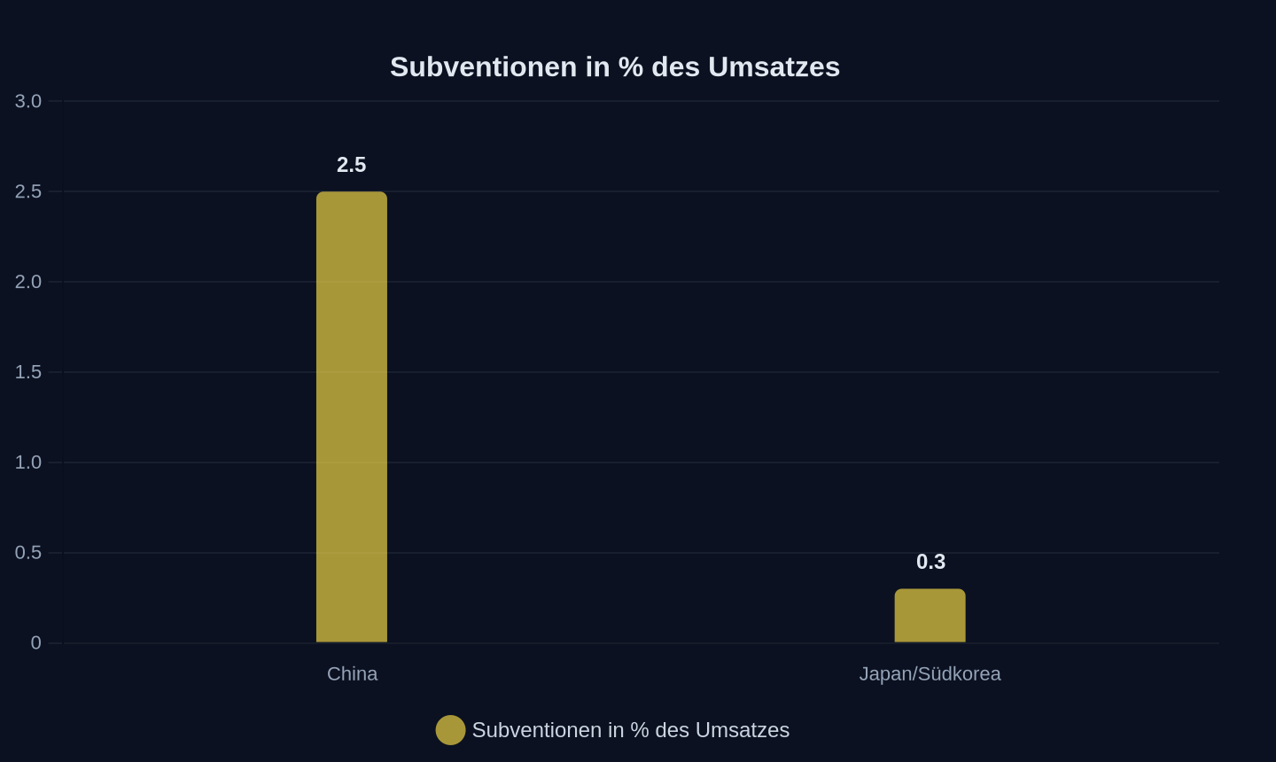Durchschnittliche Subventionen in % des Umsatzes in strategischen Sektoren (OECD-Daten 2024)