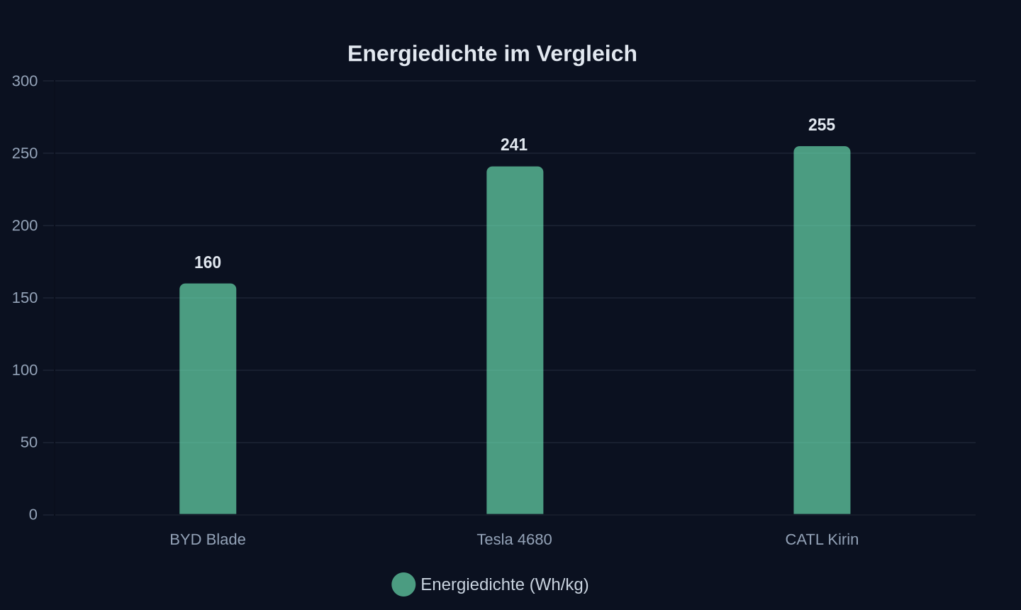 Energiedichte ausgewählter Batteriezellen (Wh/kg, Stand 2025/2026)