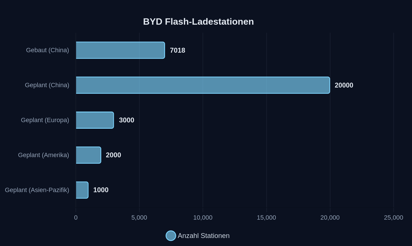 BYD Flash-Ladestationen: gebaut vs. geplant (Stand Juni 2026, Plan bis Ende 2026/2027)