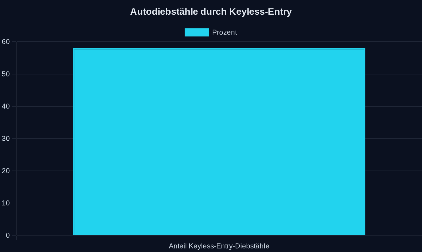 Anteil der Autodiebstähle durch Keyless-Entry-Angriffe in England und Wales (Prozent)