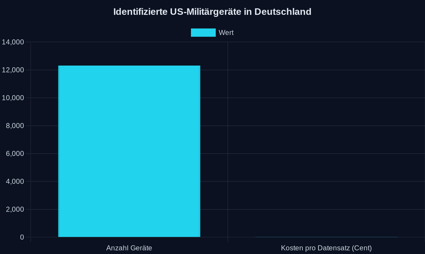 Anzahl identifizierter US-Militärgeräte in Deutschland und Kosten pro Standortdatensatz (Cent)