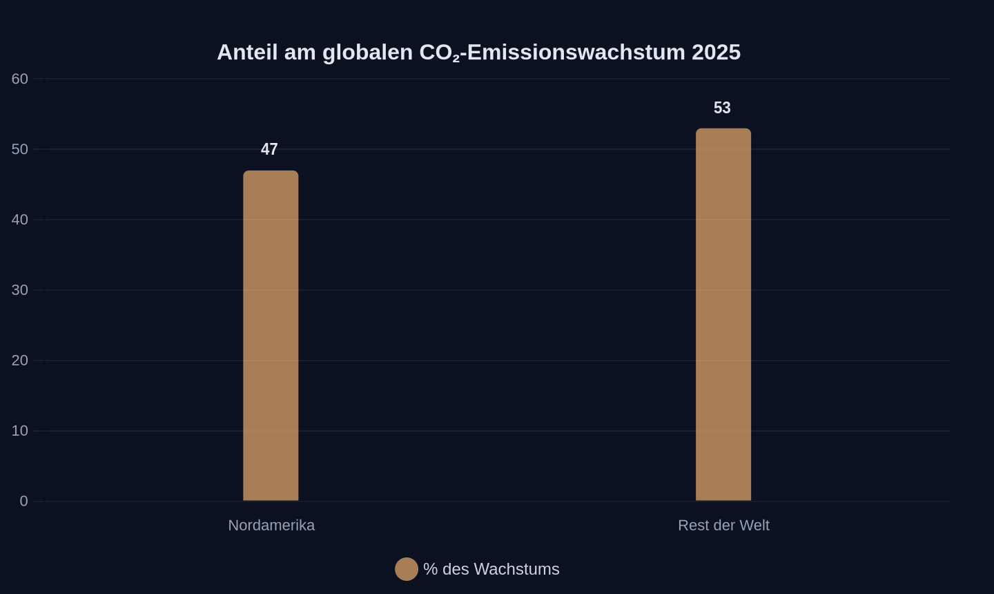 Anteil am globalen CO₂-Emissionswachstum 2025