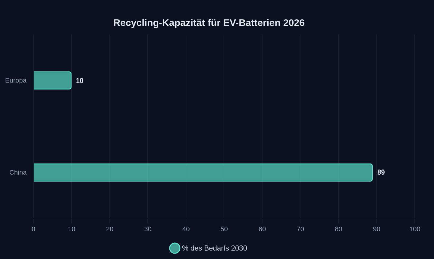 Recycling-Kapazität für EV-Batterien 2026