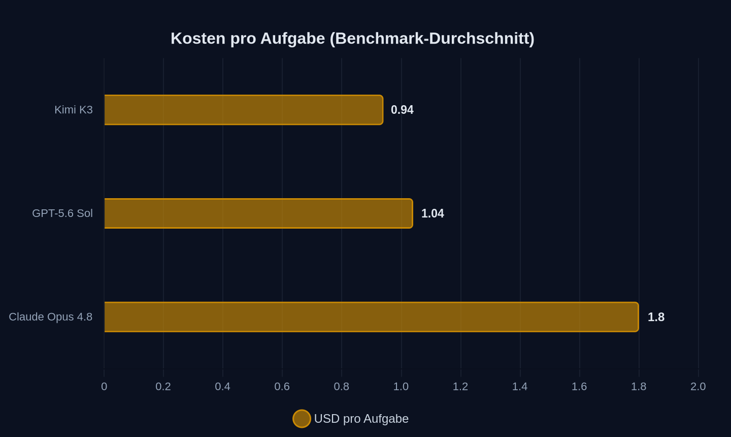 Durchschnittskosten pro Aufgabe über neun Benchmarks (USD, 2026)