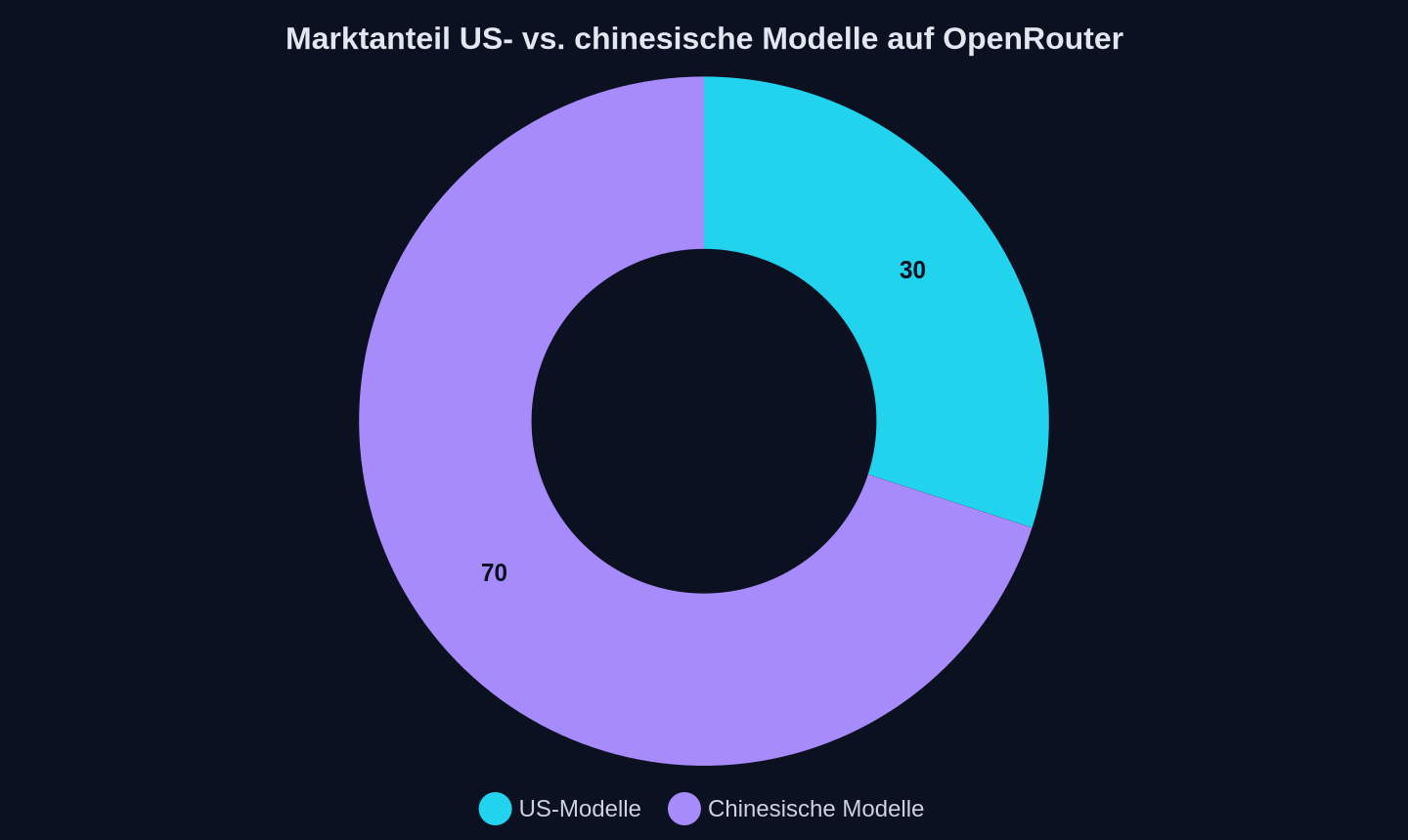 Anteil am Token-Volumen auf OpenRouter, Juni 2026
