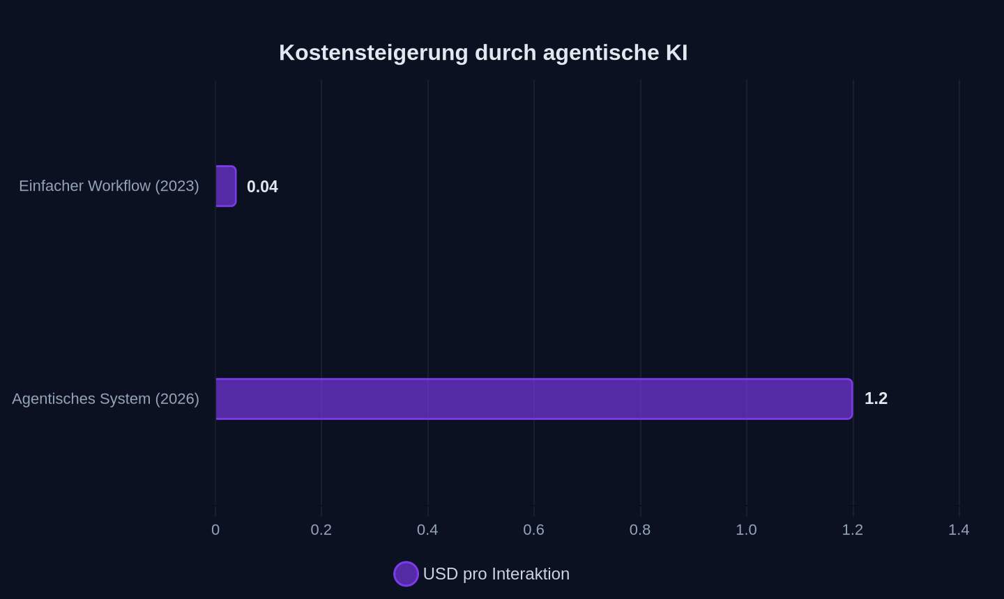 Kosten pro Interaktion: einfacher Workflow vs. agentisches System (USD, 2023 vs. 2026)