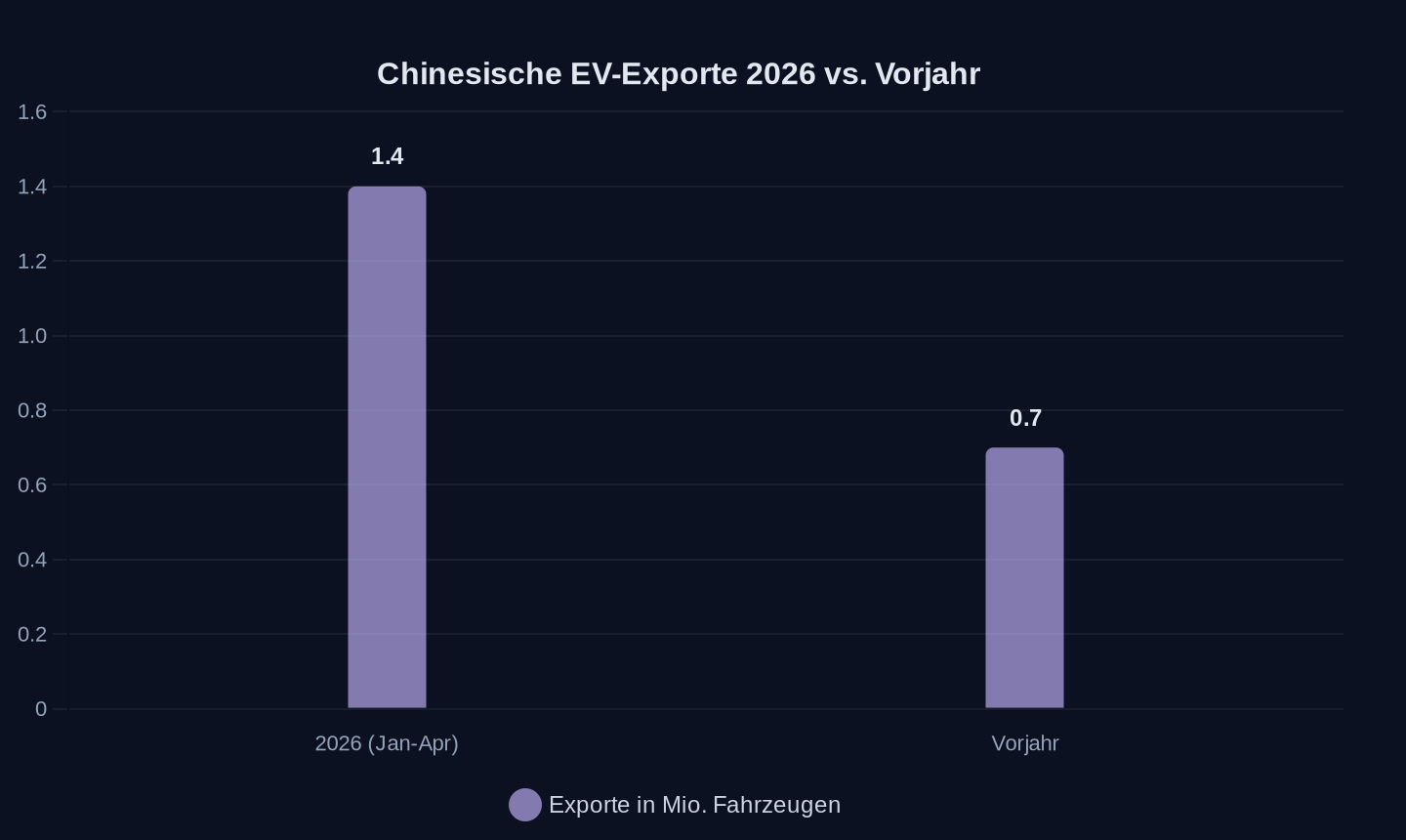Exporte in den ersten vier Monaten (Mio. Fahrzeuge)