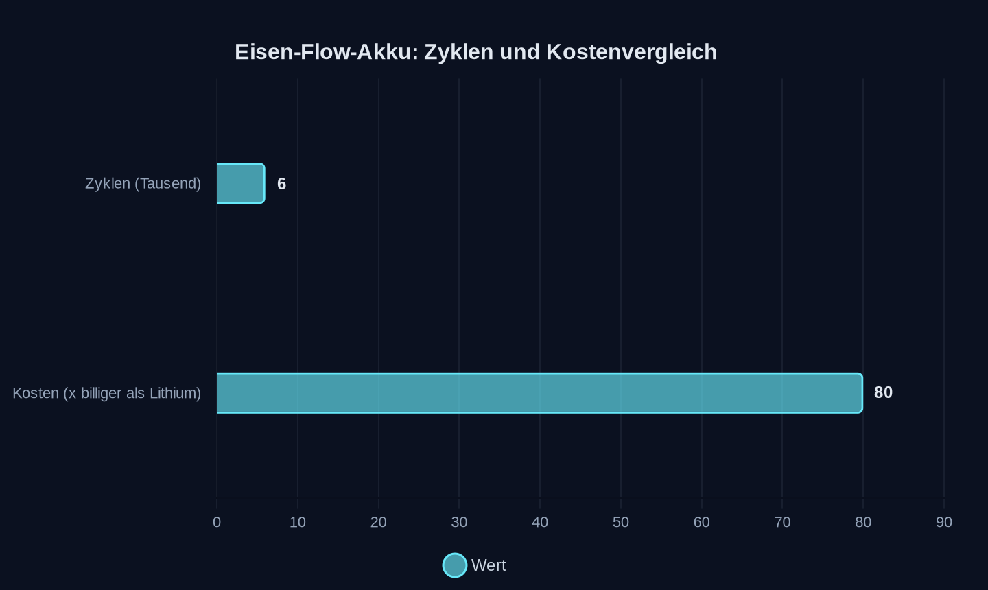 6.000 Zyklen ohne Kapazitätsverlust; 80-mal billiger als Lithium