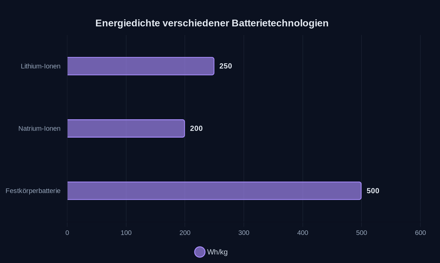 Energiedichte nach Technologie (2026)