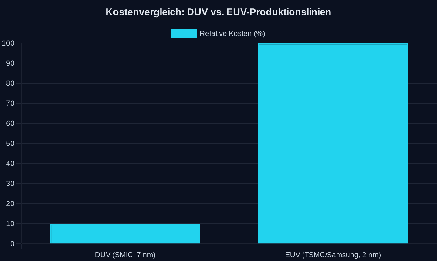 Kosten einer DUV-Linie im Vergleich zu EUV (10–15 % laut Analysten, 2026)