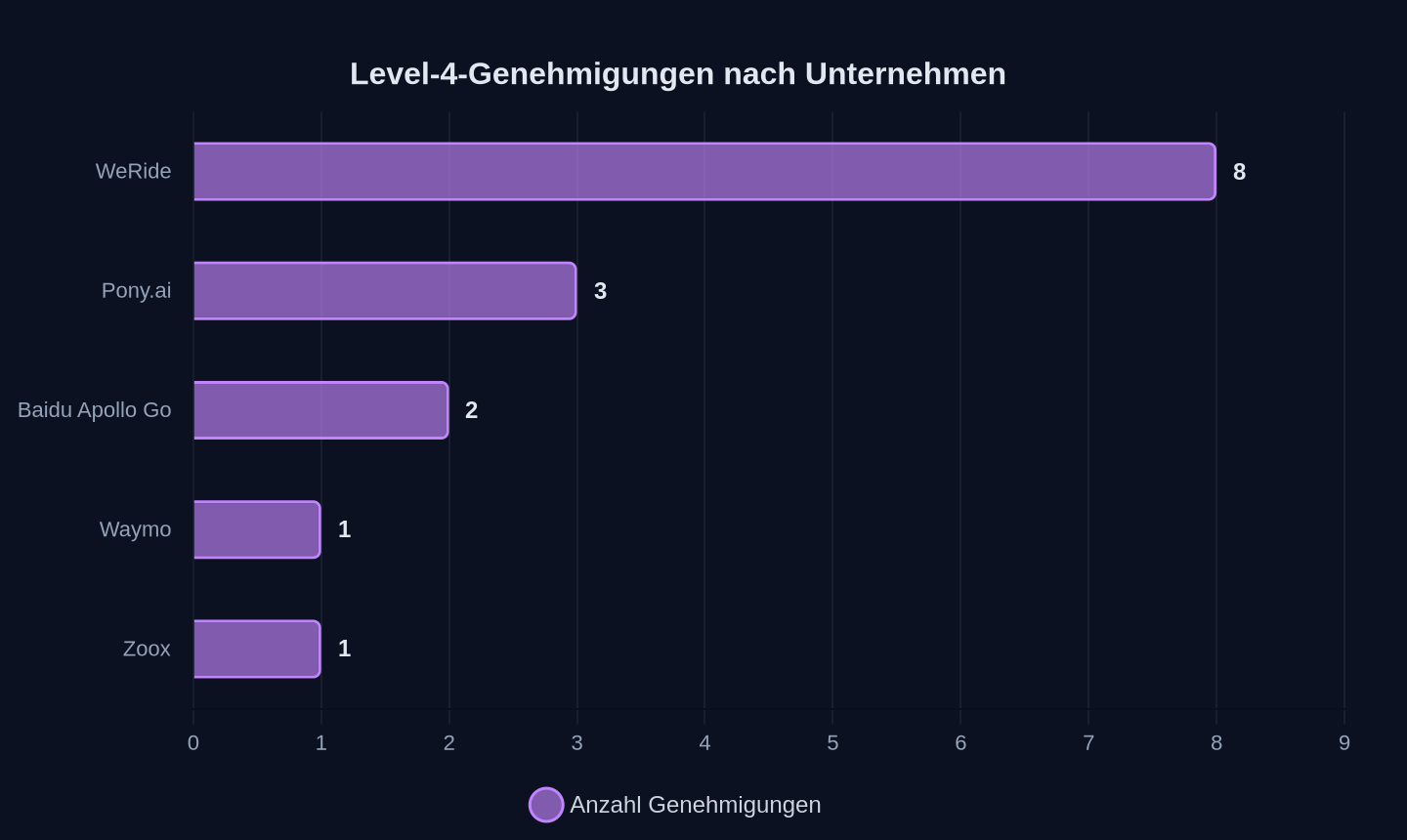 Level-4-Genehmigungen weltweit (Stand 2026)