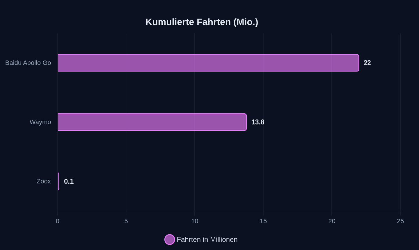Kumulierte öffentliche Fahrten bis April 2026 (Millionen)