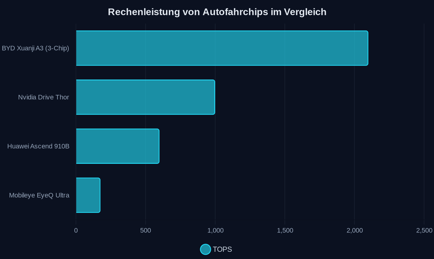 Rechenleistung in TOPS (Trillion Operations Per Second), Stand 2026