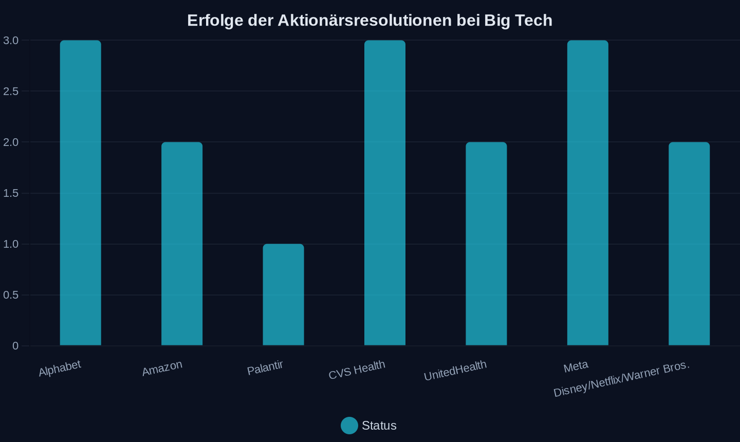 Umsetzungsstatus: 3 = erfolgreich umgesetzt, 2 = in Umsetzung/teilweise umgesetzt, 1 = abgelehnt