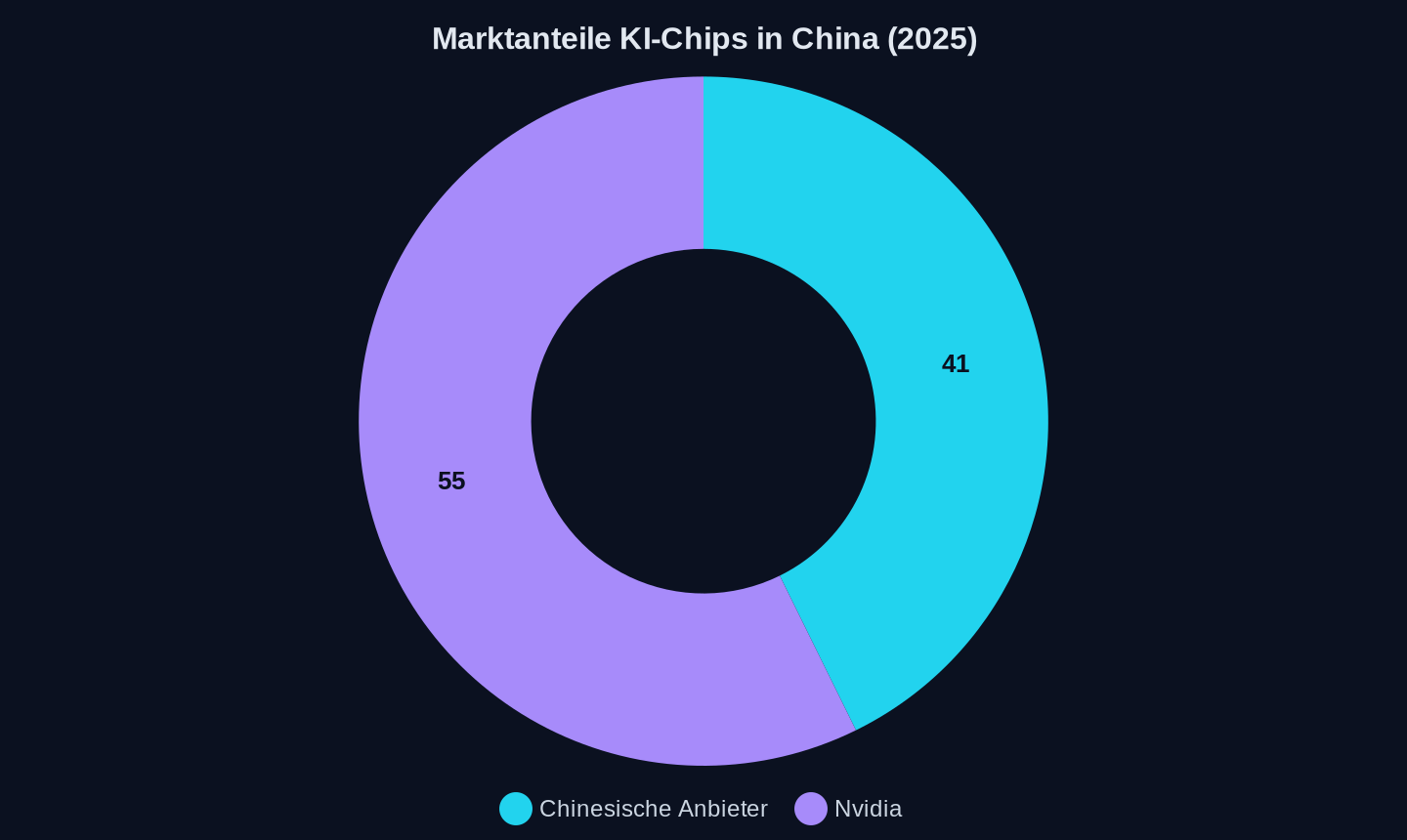 Marktanteile bei KI-Beschleunigern in China, 2025