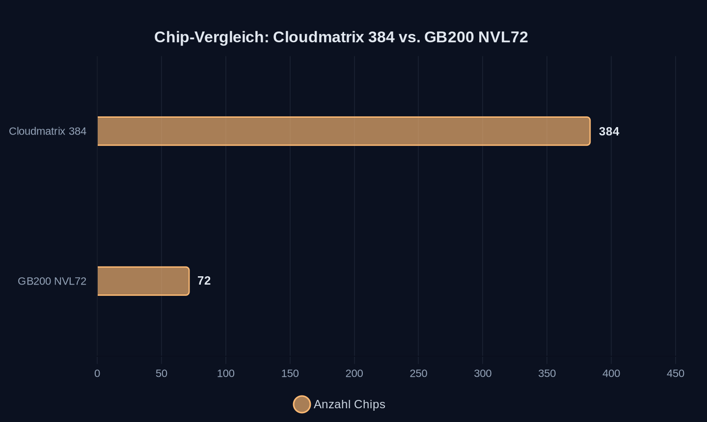 Chip-Anzahl pro System