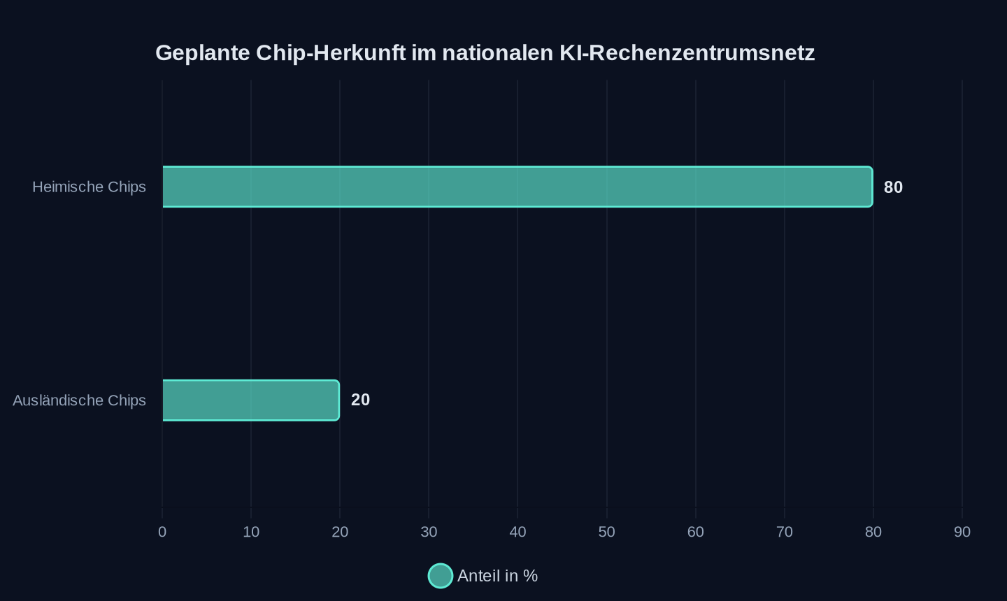 Geplante Chip-Herkunft für das nationale KI-Rechenzentrumsnetz
