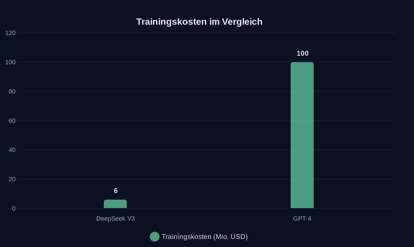 Trainingskosten in Millionen USD