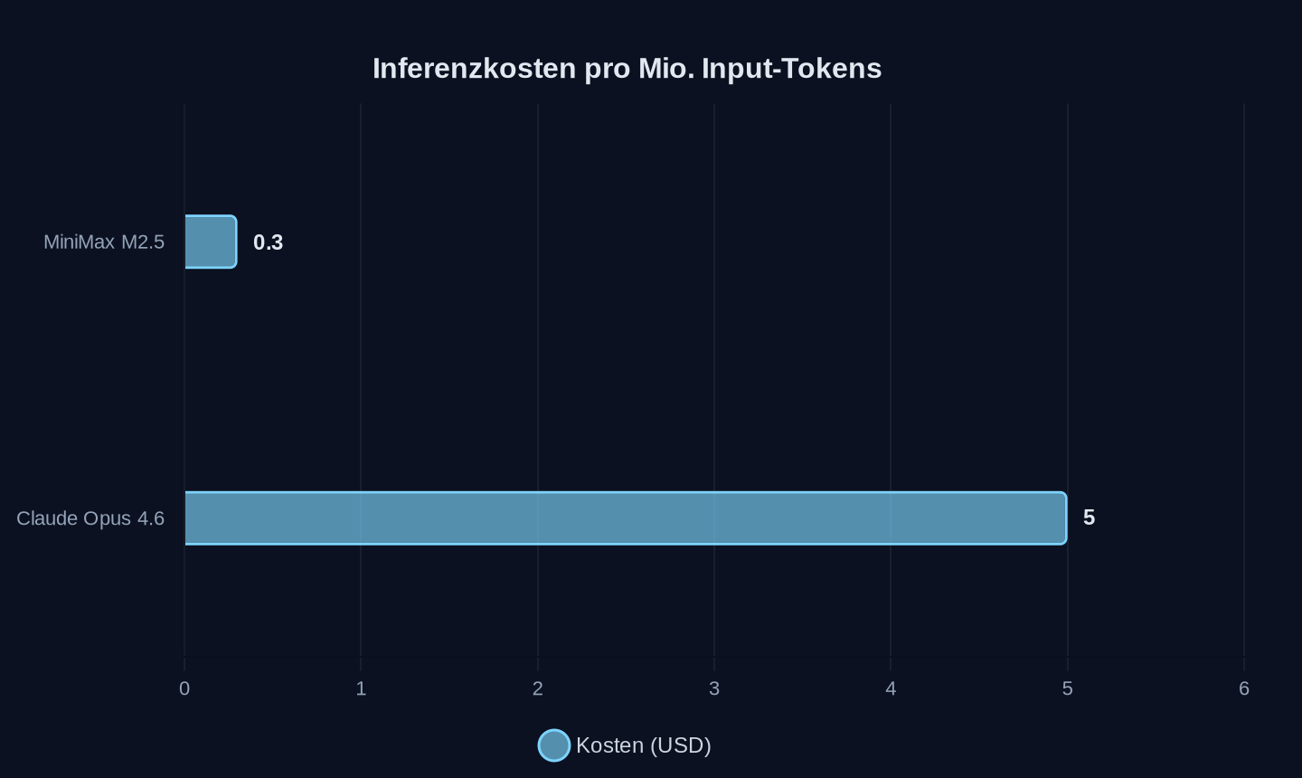 Kosten pro Million Input-Tokens in USD