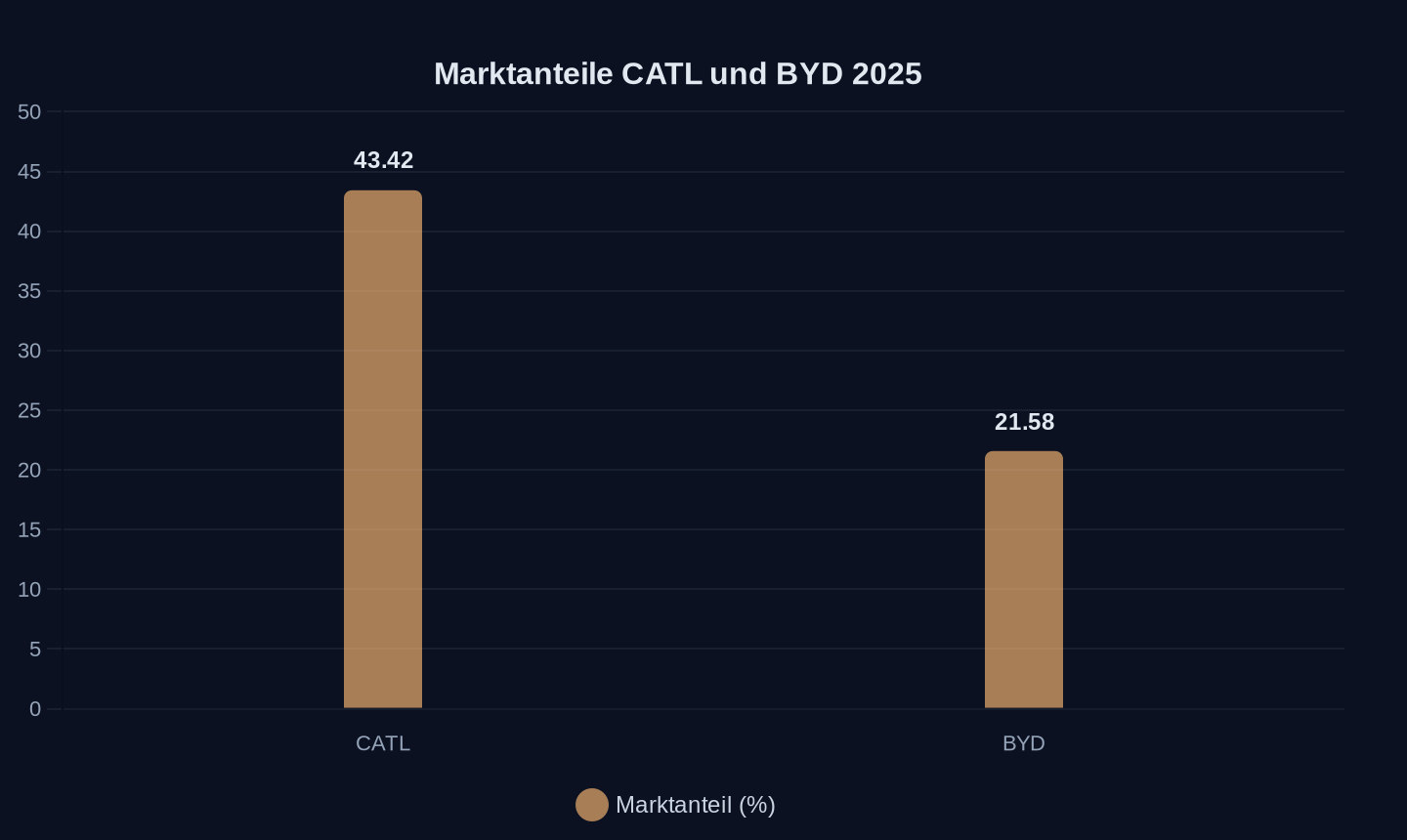 Globaler EV-Batteriemarktanteil 2025