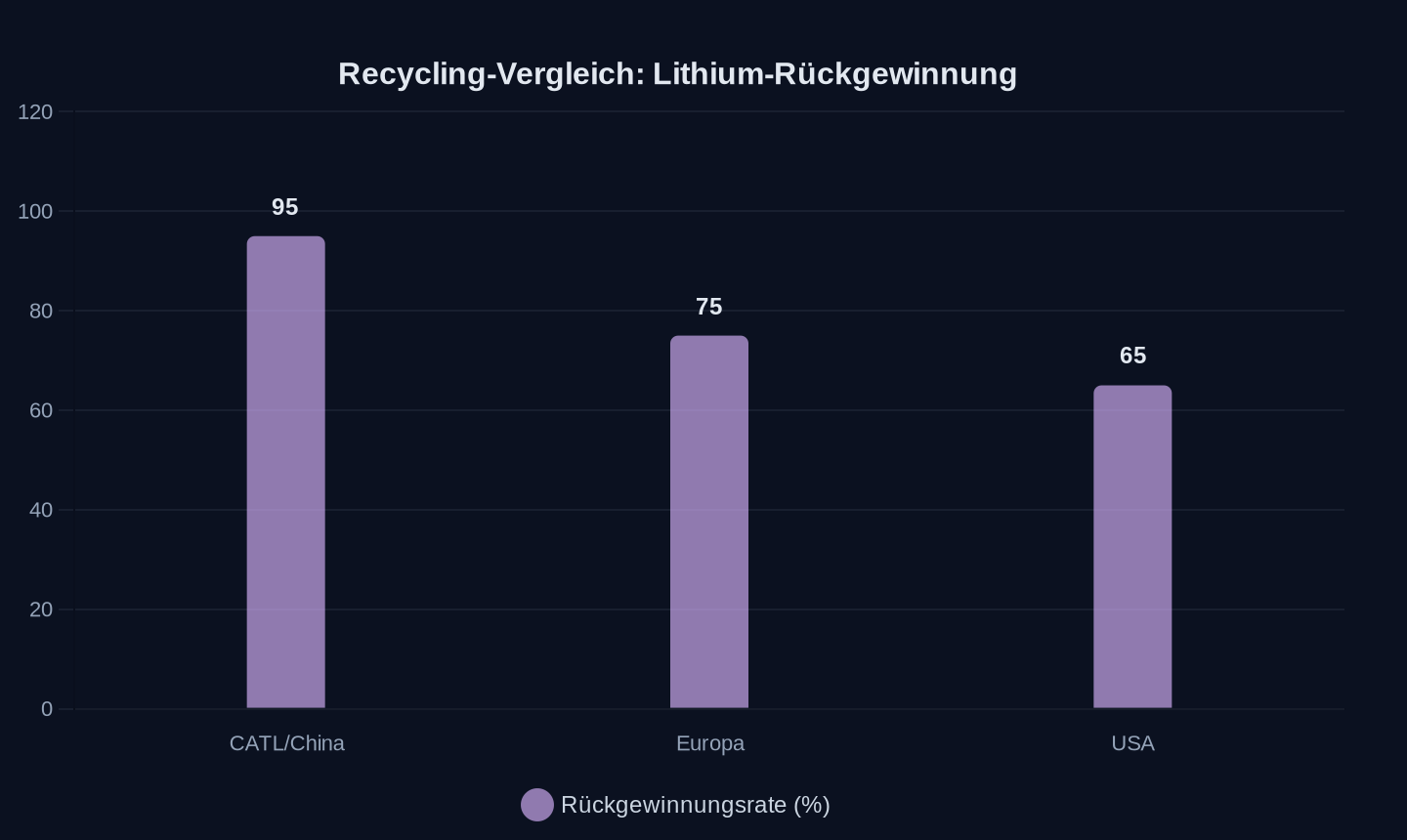 Lithium-Rückgewinnungsrate in %