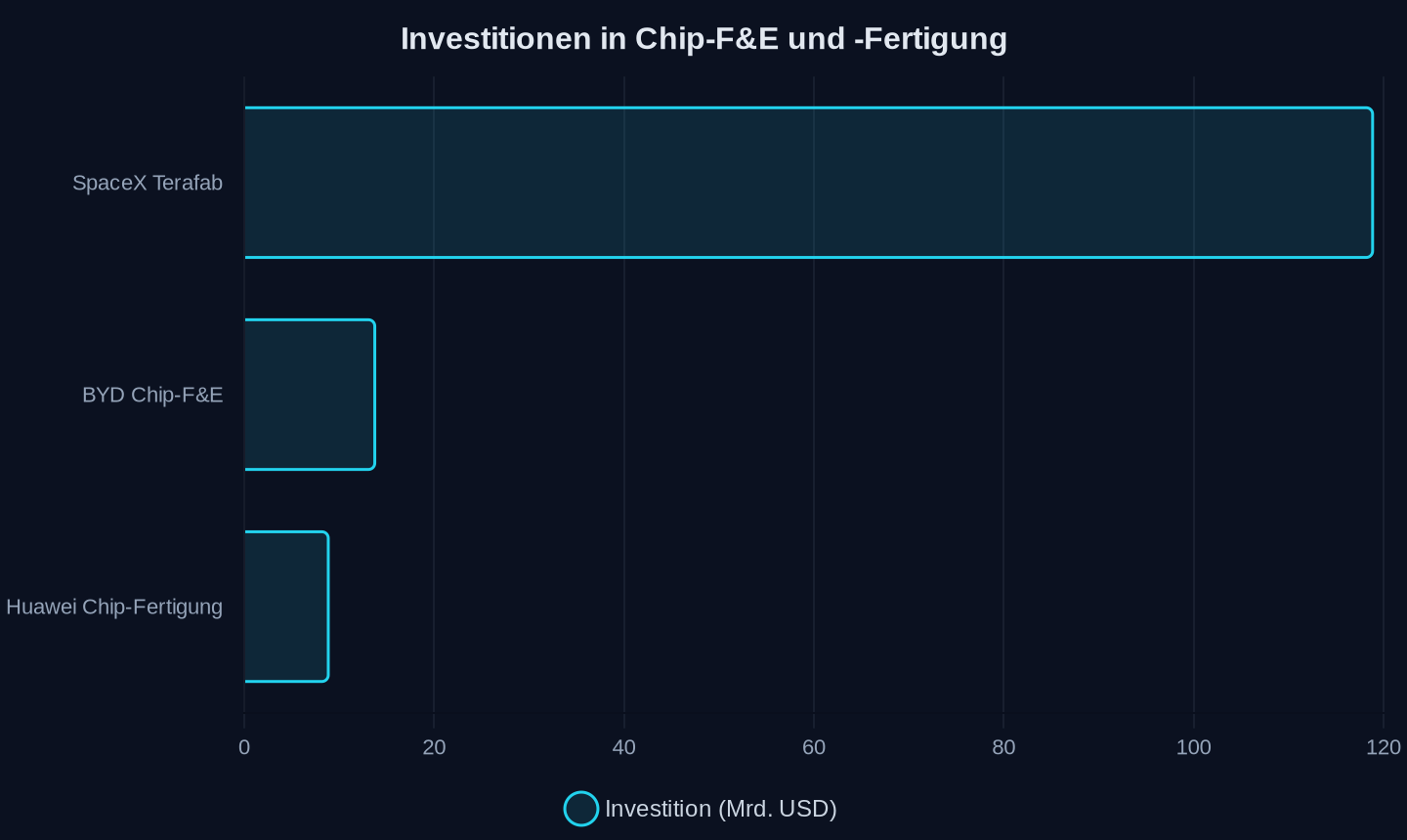 Investitionen in Milliarden US-Dollar (Stand 2025/2026)