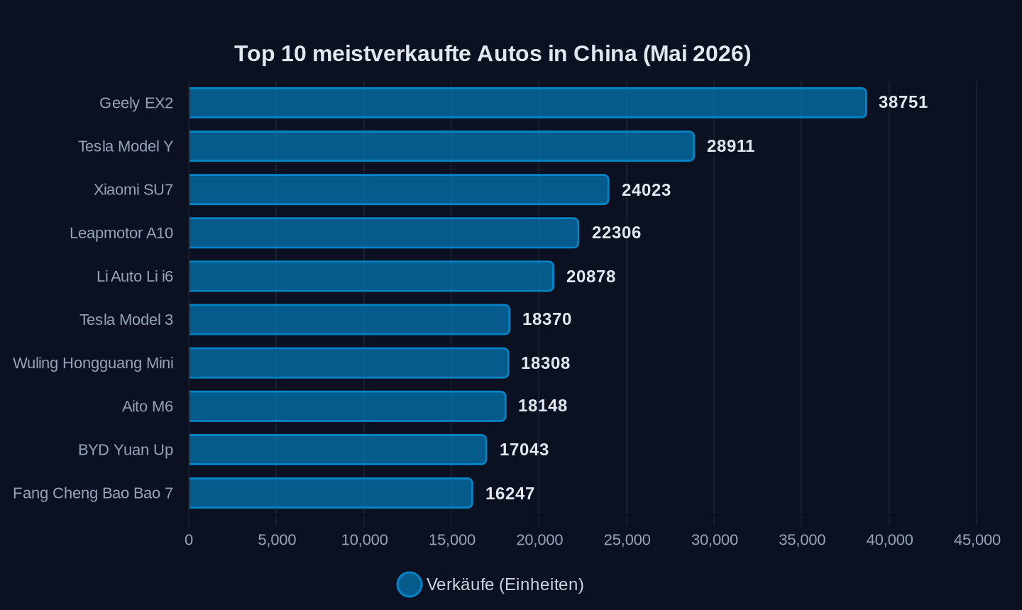 Verkäufe in Einheiten, Mai 2026