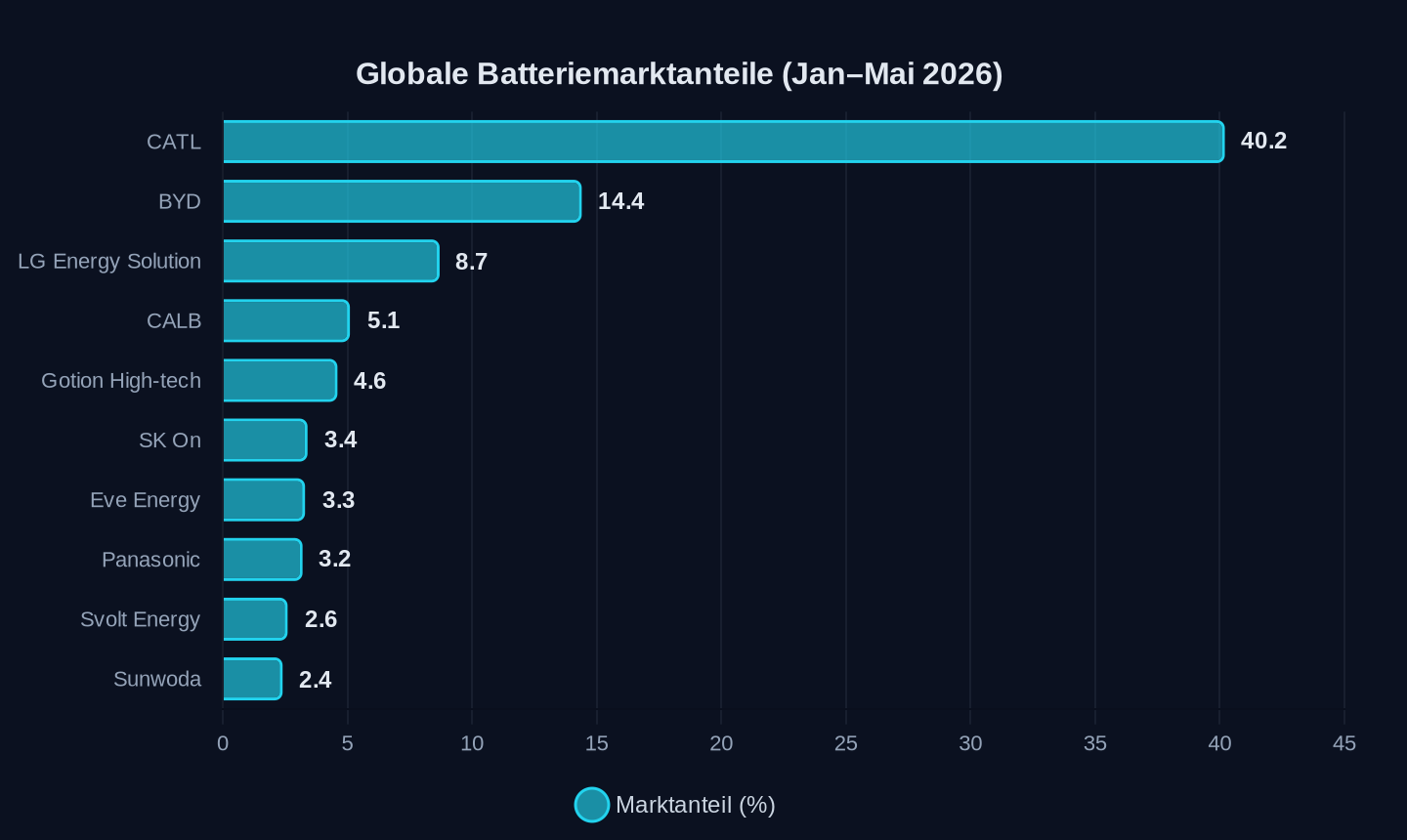 Marktanteil in Prozent, Januar bis Mai 2026