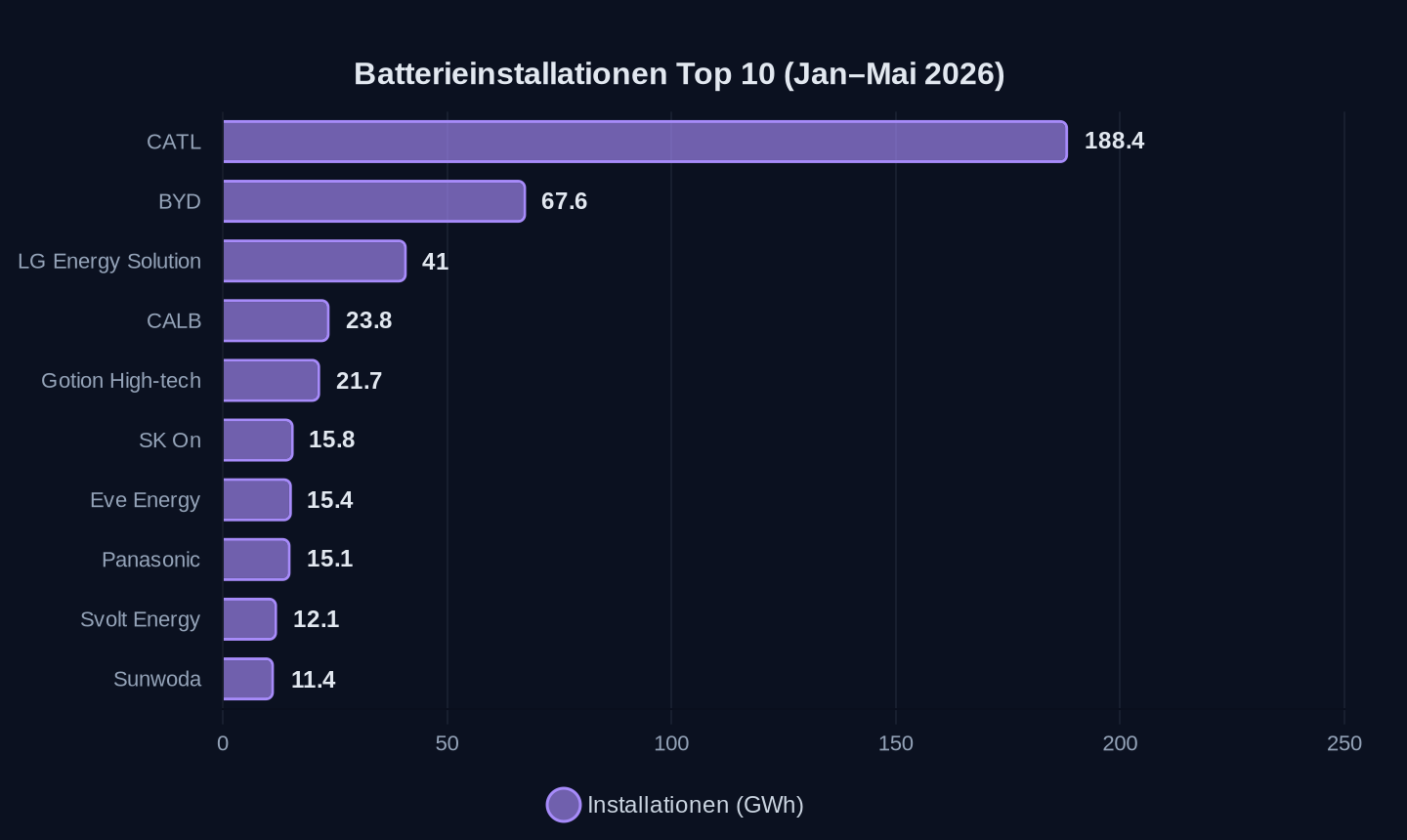 Batterieinstallationen in GWh, Januar bis Mai 2026