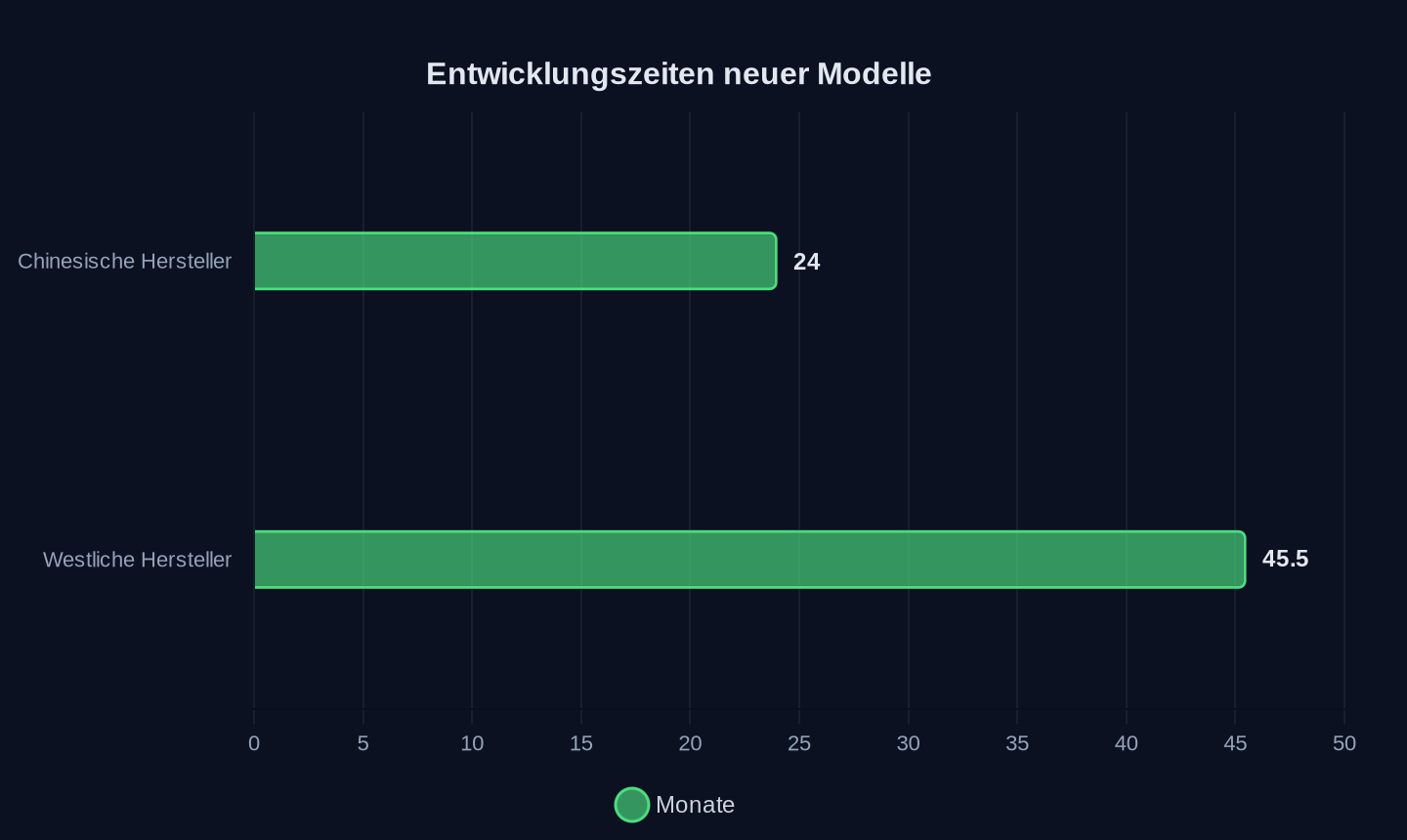Entwicklungszeit in Monaten