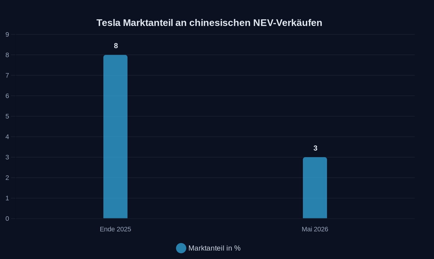 Tesla Marktanteil an chinesischen NEV-Verkäufen