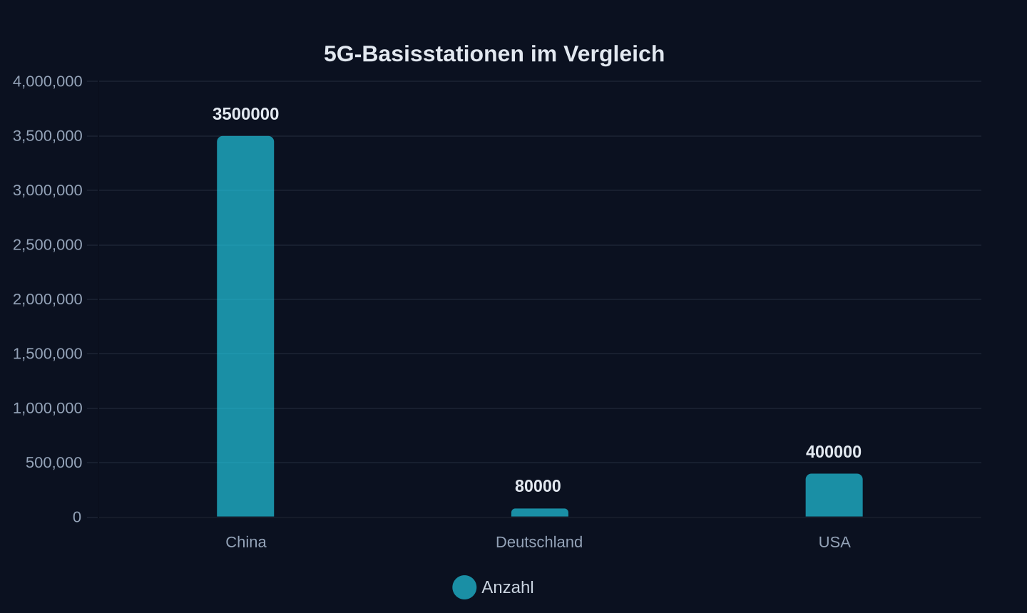 Anzahl der 5G-Basisstationen (2026)