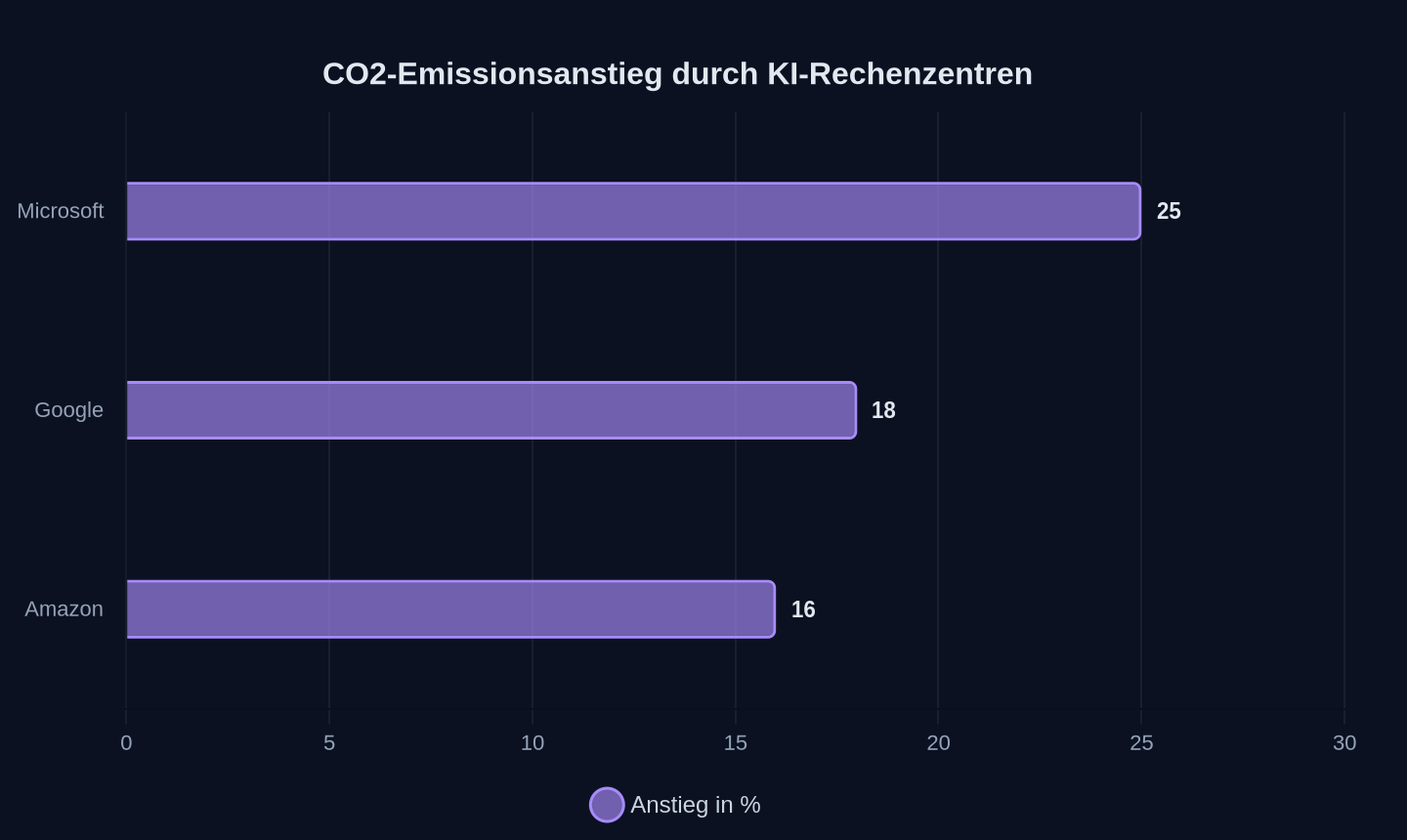 Anstieg der Treibhausgasemissionen im letzten Jahr (2025-2026)