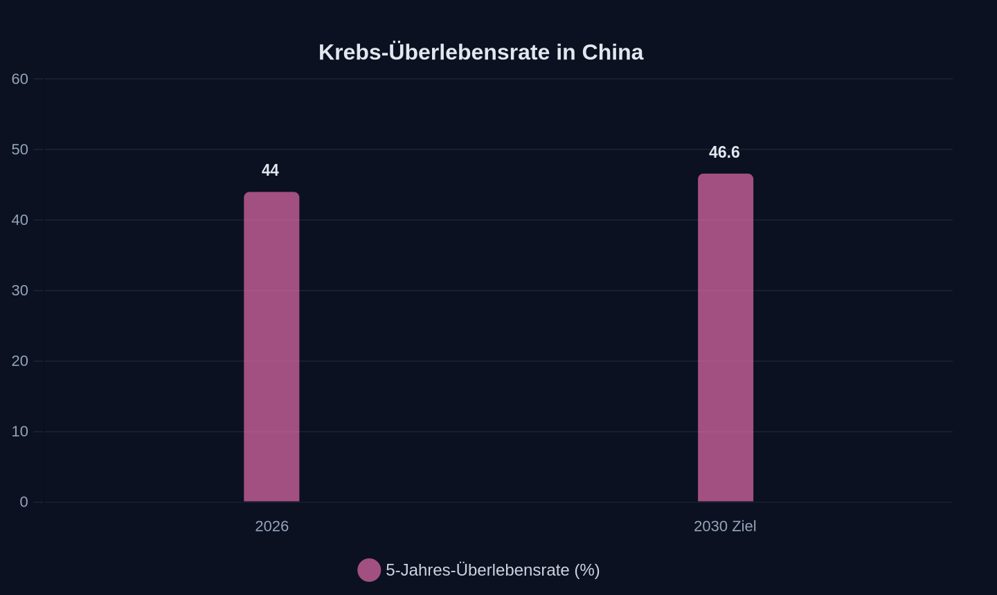 5-Jahres-Überlebensrate bei Krebs in China (2026 und Ziel 2030)