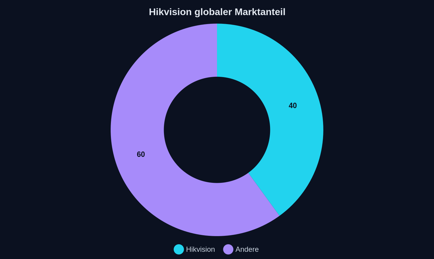 Globaler Marktanteil von Hikvision bei Überwachungskameras (2026)