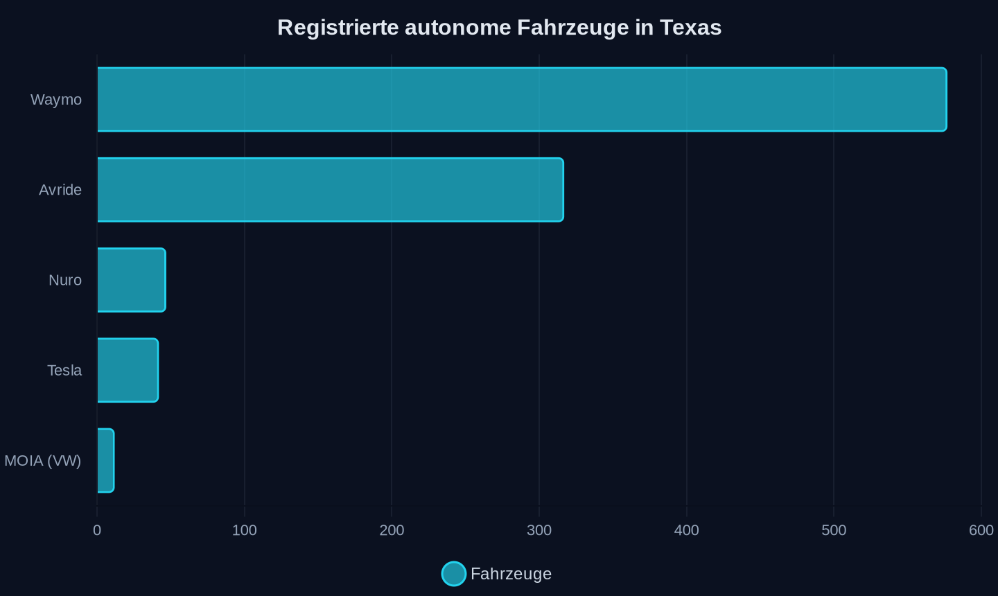 Anzahl der bei der texanischen Straßenverkehrsbehörde registrierten autonomen Fahrzeuge (Mai 2026)