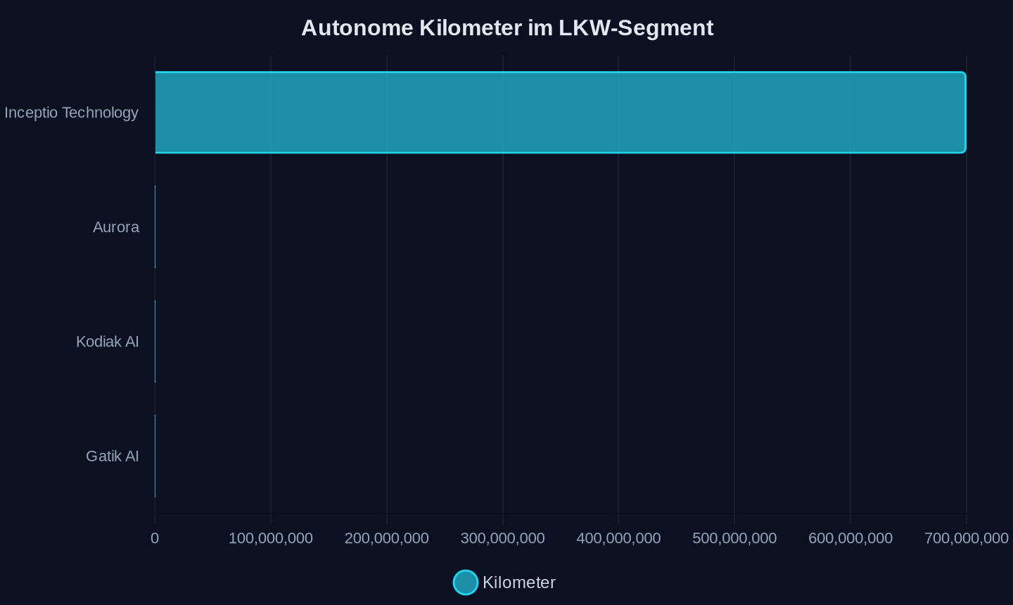Autonome Kilometer (Inceptio in km, andere in Fahrzeugen) – Stand April/Mai 2026