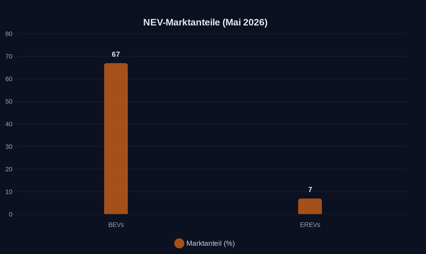 Anteil am NEV-Markt (Mai 2026)