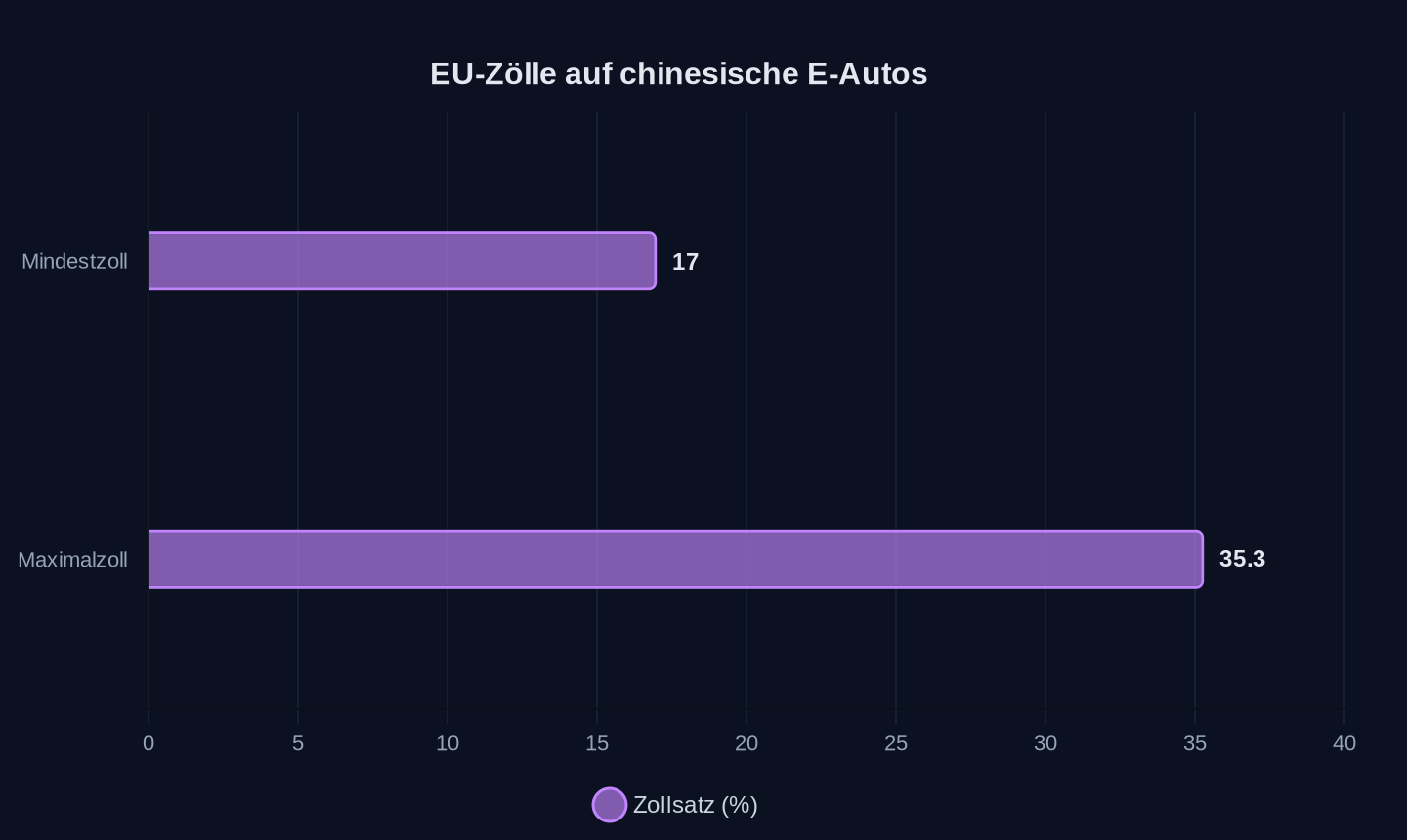 EU-Zölle ab Oktober 2024