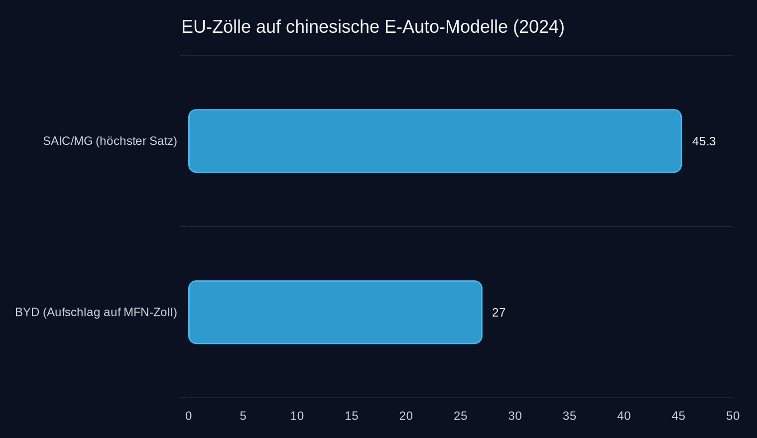 Zollsätze auf ausgewählte chinesische E-Auto-Modelle (EU, 2024). MFN-Zoll = 10 % (Standard).