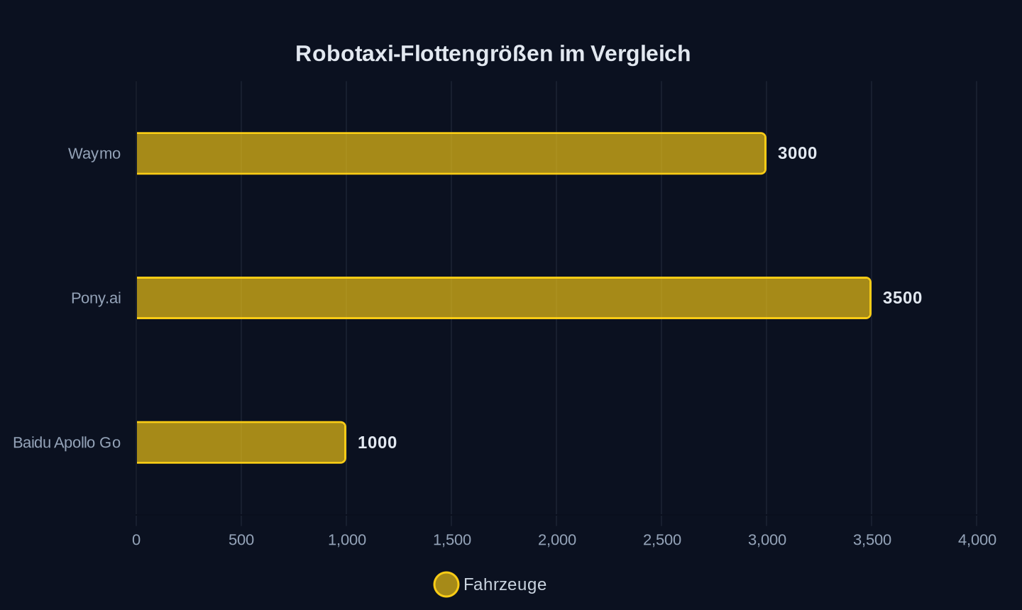 Anzahl der Fahrzeuge (2026, gerundet)