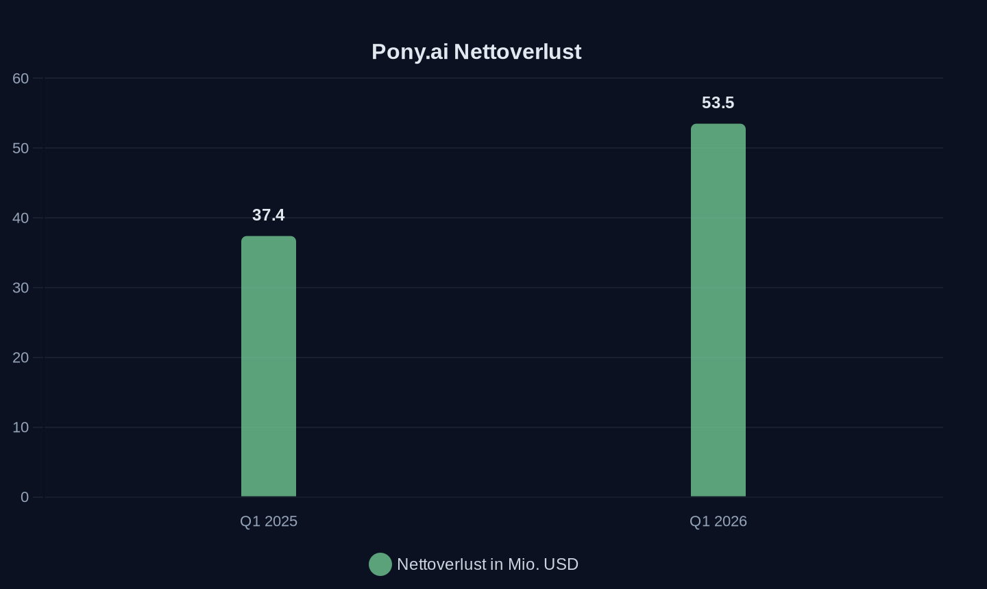 Nettoverlust Pony.ai (Quartale, in Mio. USD)