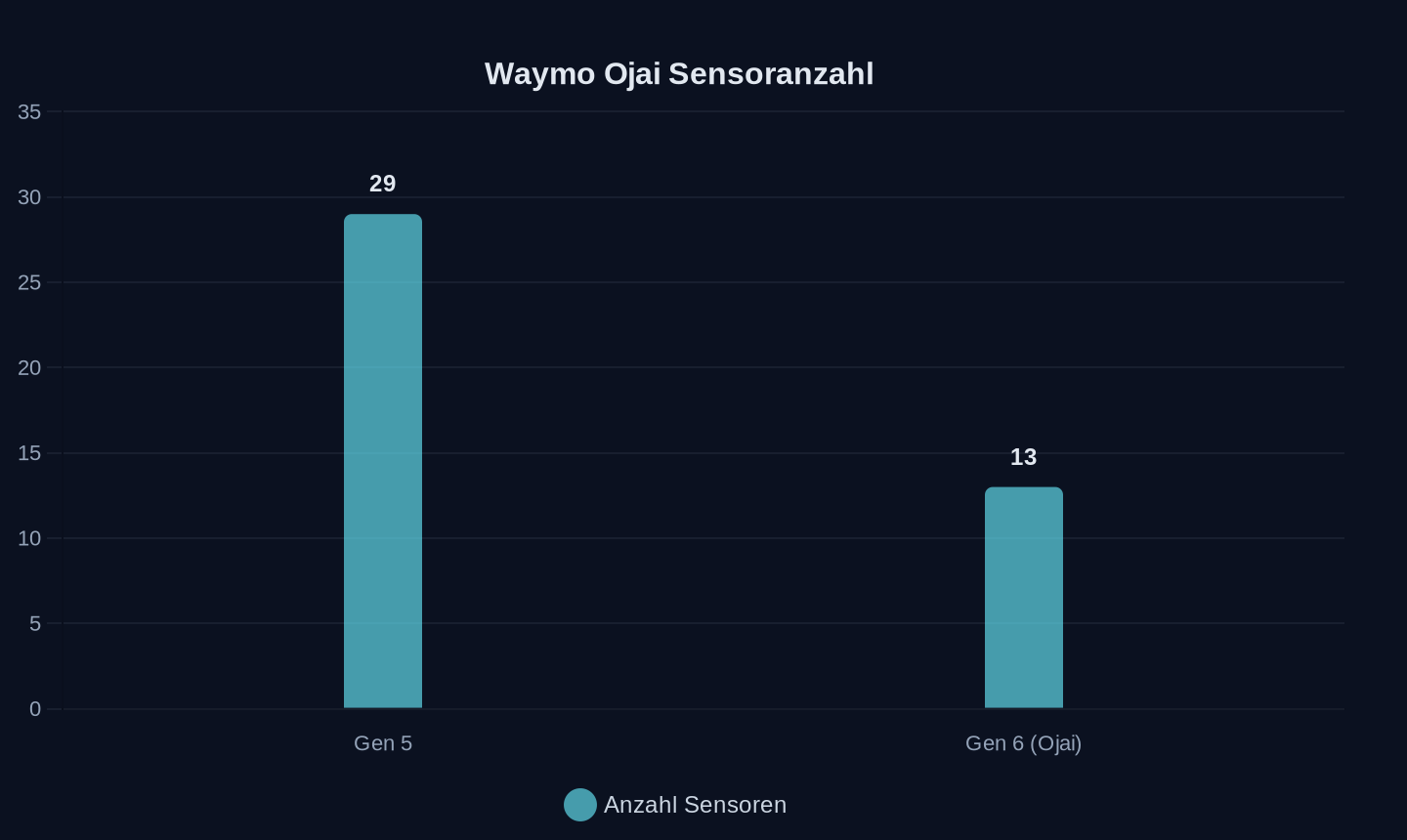 Anzahl der Kameras pro Fahrzeug (Waymo Generationenvergleich)